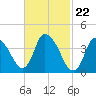 Chatham tide chart for Thursday, February 22, 2024