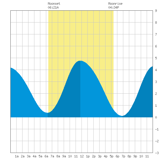 Chatham tide chart for Friday, February 23, 2024