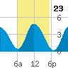 Chatham tide chart for Friday, February 23, 2024