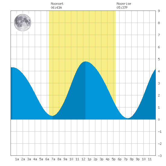 Chatham tide chart for Saturday, February 24, 2024