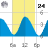 Chatham tide chart for Saturday, February 24, 2024