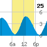 Chatham tide chart for Sunday, February 25, 2024