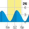 Chatham tide chart for Monday, February 26, 2024