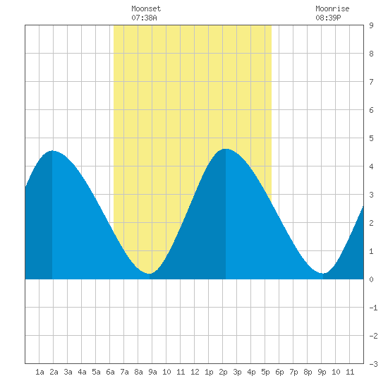 Chatham tide chart for Tuesday, February 27, 2024