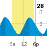 Chatham tide chart for Wednesday, February 28, 2024