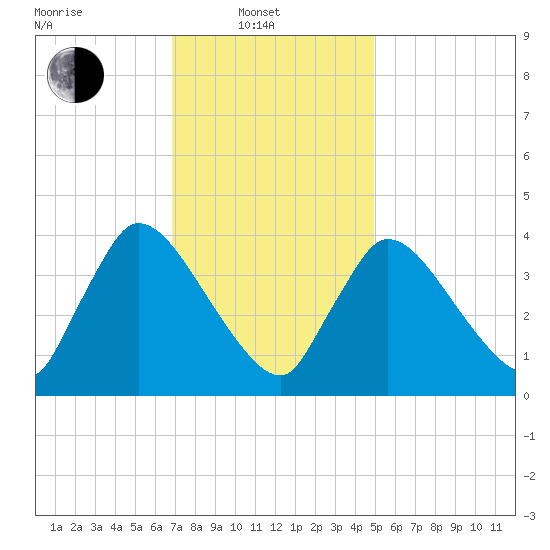 Chatham tide chart for Friday, February 2, 2024