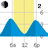 Chatham tide chart for Friday, February 2, 2024