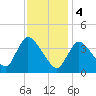 Chatham tide chart for Sunday, February 4, 2024