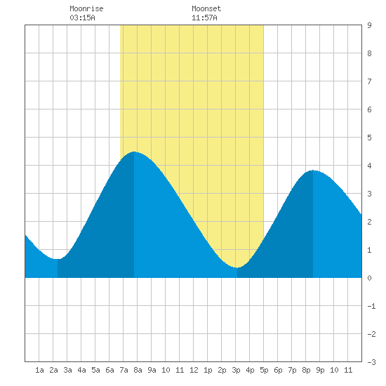 Chatham tide chart for Monday, February 5, 2024