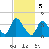 Chatham tide chart for Monday, February 5, 2024