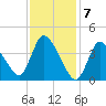 Chatham tide chart for Wednesday, February 7, 2024