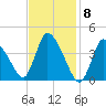 Chatham tide chart for Thursday, February 8, 2024