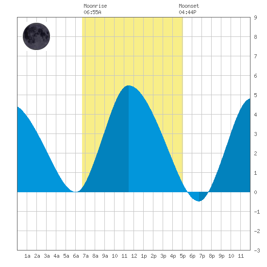 Chatham tide chart for Friday, February 9, 2024