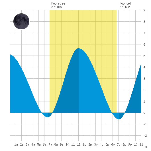 Chatham tide chart for Sunday, March 10, 2024