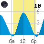 Chatham tide chart for Sunday, March 10, 2024