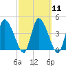 Chatham tide chart for Monday, March 11, 2024