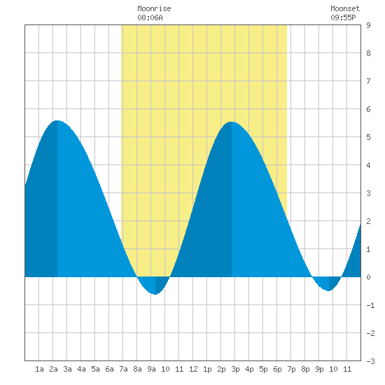 Chatham tide chart for Tuesday, March 12, 2024