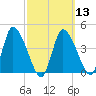 Chatham tide chart for Wednesday, March 13, 2024