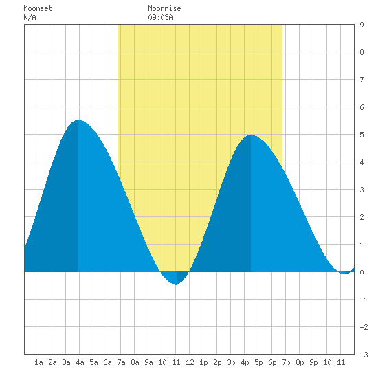 Chatham tide chart for Thursday, March 14, 2024