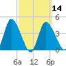 Chatham tide chart for Thursday, March 14, 2024