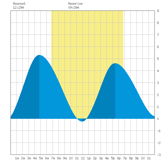 Chatham tide chart for Friday, March 15, 2024