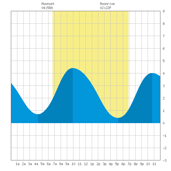 Chatham tide chart for Wednesday, March 20, 2024