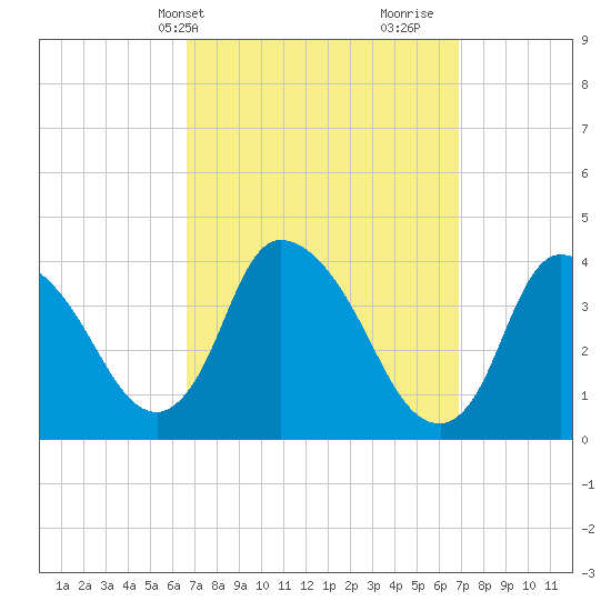 Chatham tide chart for Thursday, March 21, 2024