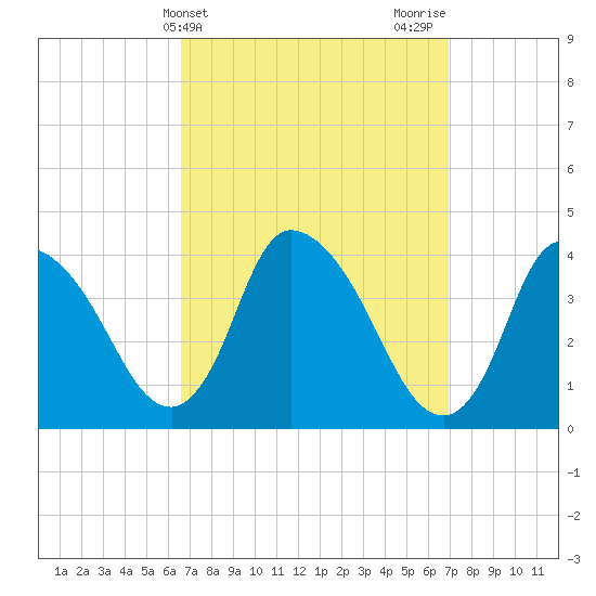 Chatham tide chart for Friday, March 22, 2024