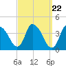 Chatham tide chart for Friday, March 22, 2024