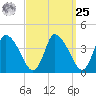 Chatham tide chart for Monday, March 25, 2024