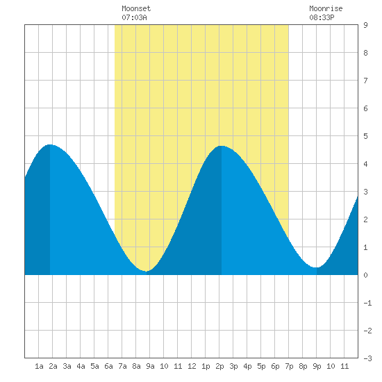 Chatham tide chart for Tuesday, March 26, 2024