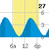 Chatham tide chart for Wednesday, March 27, 2024
