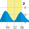 Chatham tide chart for Saturday, March 2, 2024