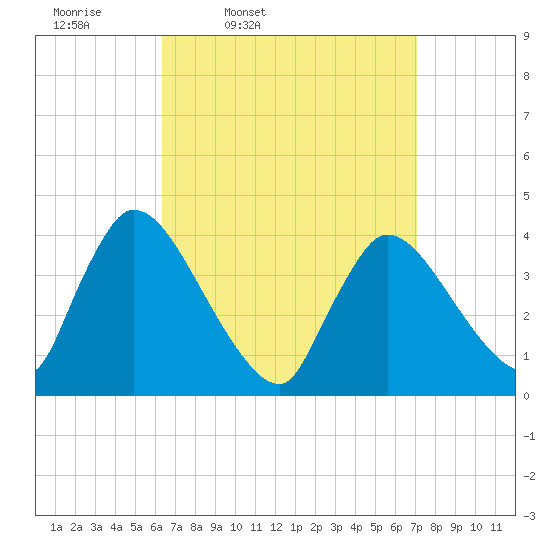 Chatham tide chart for Sunday, March 31, 2024