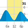 Chatham tide chart for Sunday, March 31, 2024