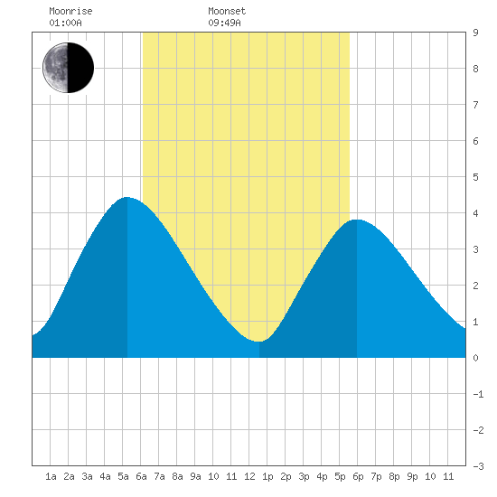 Chatham tide chart for Sunday, March 3, 2024