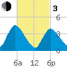 Chatham tide chart for Sunday, March 3, 2024