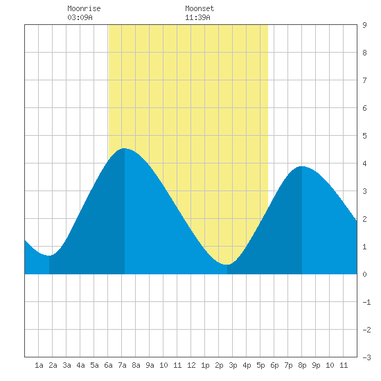 Chatham tide chart for Tuesday, March 5, 2024
