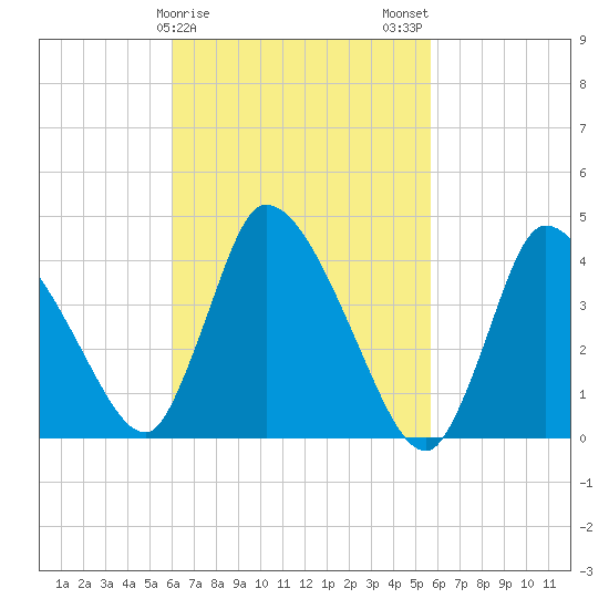 Chatham tide chart for Friday, March 8, 2024