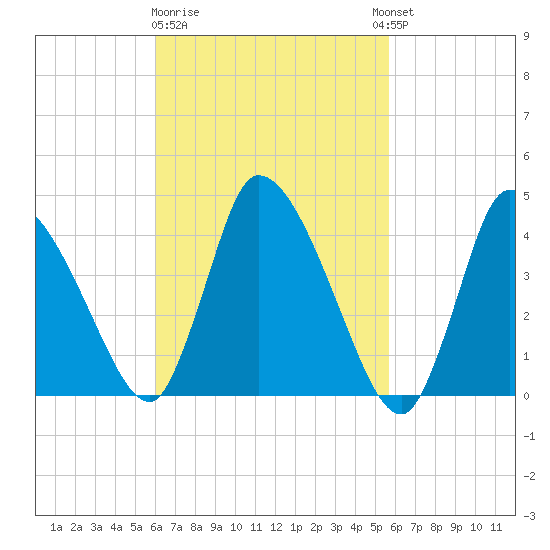 Chatham tide chart for Saturday, March 9, 2024