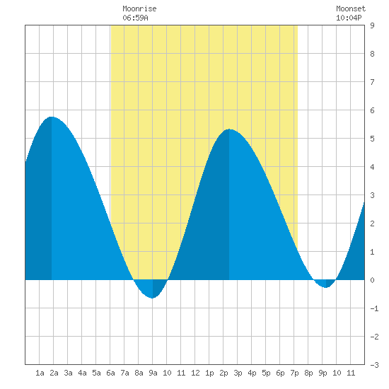 Chatham tide chart for Wednesday, April 10, 2024