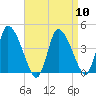 Chatham tide chart for Wednesday, April 10, 2024