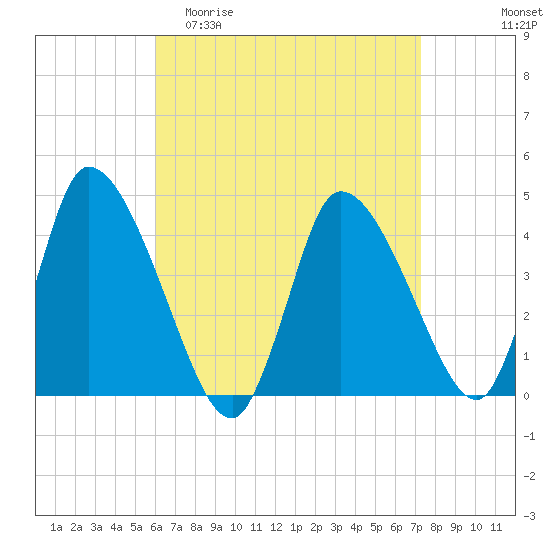 Chatham tide chart for Thursday, April 11, 2024