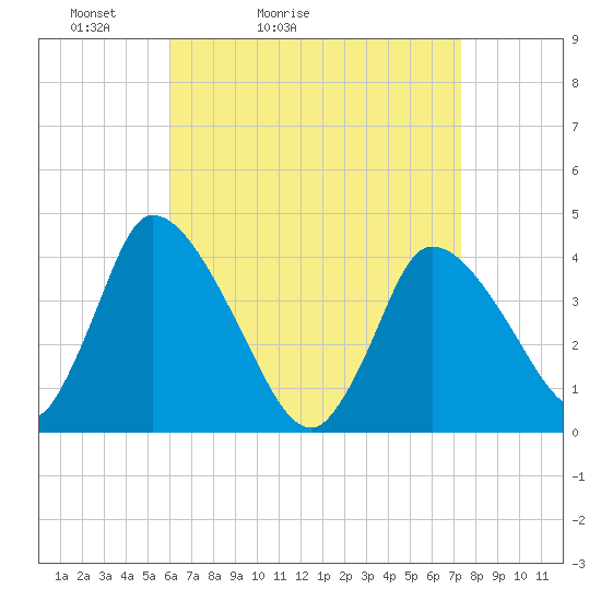 Chatham tide chart for Sunday, April 14, 2024