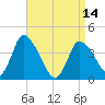 Chatham tide chart for Sunday, April 14, 2024