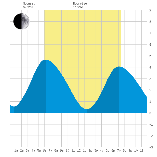 Chatham tide chart for Monday, April 15, 2024