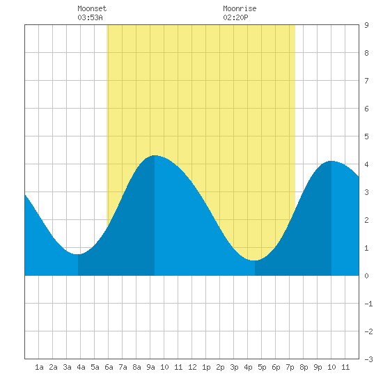 Chatham tide chart for Thursday, April 18, 2024