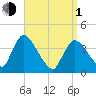 Chatham tide chart for Monday, April 1, 2024