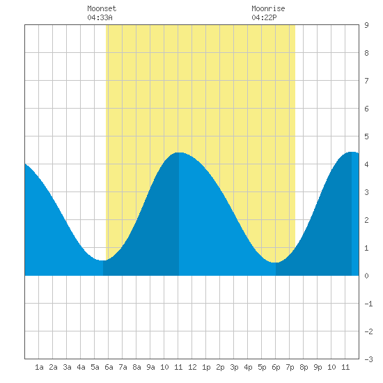 Chatham tide chart for Saturday, April 20, 2024