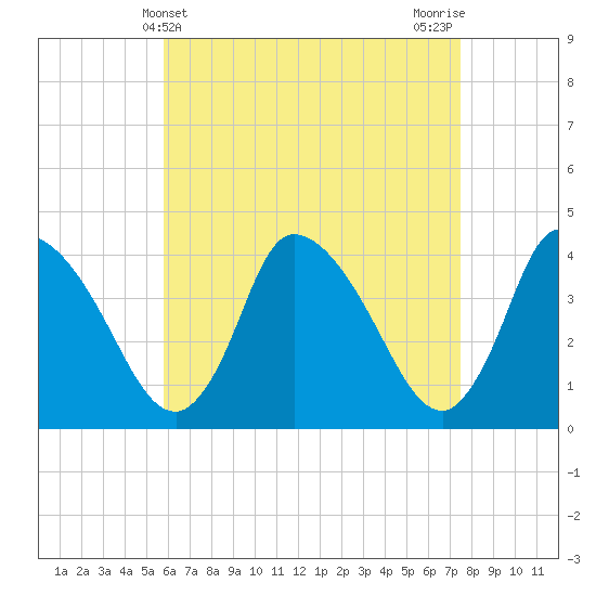 Chatham tide chart for Sunday, April 21, 2024